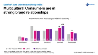Earned Brand 2016 U.S. Multicultural | 17
MONTH DAY, 2016
Multicultural Consumers are in
strong brand relationships
Edelman 2016 Brand Relationship Index
9 33 22 22 147 22 25 28 195 21 25 33 16
Indifferent Interested Involved Invested Committed
+11
+5
+6
Percent of consumers at each stage of the brand-relationship
LatinosNon-Hispanic Whites African-Americans
Source:. 2016 Edelman Earned Brand study See the Earned Brand Technical Appendix for a full
explanation of how the Index was built and of the seven dimensions of the consumer-brand relationship.
 
