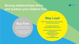 Earned Brand 2016 U.S. Multicultural | 18
MONTH DAY, 2016
Strong relationships drive
and protect your bottom line
Buy First
I am one of the first to try
the brand’s new products
Stay Loyal
I am happy to pay more for
this brand’s products
and services
When I buy products in this category,
it has to be this brand
I am happy to share my
personal data with this brand
I will stick with this brand even if
a competitor is:
• getting better reviews
• more innovative
• greener
• treats workers better
 