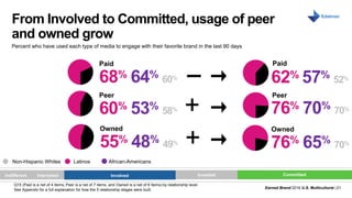 Earned Brand 2016 U.S. Multicultural | 21
MONTH DAY, 2016
From Involved to Committed, usage of peer
and owned grow
Percent who have used each type of media to engage with their favorite brand in the last 90 days
Q15 (Paid is a net of 4 items, Peer is a net of 7 items, and Owned is a net of 6 items) by relationship level.
See Appendix for a full explanation for how the 5 relationship stages were built.
Interested Involved Invested CommittedIndifferent
Owned
55% 48% 49%
Peer
60% 53% 58%
Paid
68% 64% 60%
62% 57% 52%
76% 70% 70%
76% 65% 70%
Paid
Peer
Owned
LatinosNon-Hispanic Whites African-Americans
+
+
 