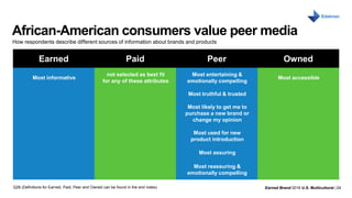 Earned Brand 2016 U.S. Multicultural | 24
MONTH DAY, 2016
African-American consumers value peer media
How respondents describe different sources of information about brands and products
Q28 (Definitions for Earned, Paid, Peer and Owned can be found in the end notes)
Earned Paid Peer Owned
Most informative
not selected as best fit
for any of these attributes
Most entertaining &
emotionally compelling
Most accessible
Most truthful & trusted
Most likely to get me to
purchase a new brand or
change my opinion
Most used for new
product introduction
Most assuring
Most reassuring &
emotionally compelling
 