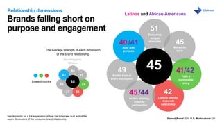 Earned Brand 2016 U.S. Multicultural | 26
MONTH DAY, 2016
Brands falling short on
purpose and engagement
Relationship dimensions
51
Embodies
unique
character
49
Builds trust at
every touchpoint
40/41
Acts with
purpose
41/42
Tells a
memorable
story
45
Makes its
mark
42
Listens openly,
responds
selectively
45
45/44
Invites sharing,
inspires
partnership
Latinos and African-Americans
The average strength of each dimension
of the brand relationship
Lowest marks
Non-Hispanic
Whites
See Appendix for a full explanation of how the Index was built and of the
seven dimensions of the consumer-brand relationship.
44
36
34
39
45
38
37
32
 