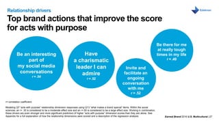Earned Brand 2016 U.S. Multicultural | 27
MONTH DAY, 2016
Top brand actions that improve the score
for acts with purpose
Relationship drivers
Modeling Q7 “acts with purpose” relationship dimension responses using Q13 “what makes a brand special” items. Within the social
sciences, an r= .30 is considered to be a moderate effect size and an r=.50 is considered to be a large effect size. Working in combination,
these drivers are even stronger and more significant predictors of higher “acts with purpose” dimension scores than they are alone. See
Appendix for a full explanation of how the relationship dimensions were scored and a description of the regression analysis.
r= correlation coefficient.
Have
a charismatic
leader I can
admire
r = .52
Be there for me
at really tough
times in my life
r = .49
Invite and
facilitate an
ongoing
conversation
with me
r = .52
Be an interesting
part of
my social media
conversations
r = .54
 