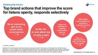 Earned Brand 2016 U.S. Multicultural | 28
MONTH DAY, 2016
Top brand actions that improve the score
for listens openly, responds selectively
Relationship drivers
Modeling Q7 “acts with purpose” relationship dimension responses using Q13 “what makes a brand special” items. Within the social
sciences, an r= .30 is considered to be a moderate effect size and an r=.50 is considered to be a large effect size. Working in combination,
these drivers are even stronger and more significant predictors of higher “acts with purpose” dimension scores than they are alone. See
Appendix for a full explanation of how the relationship dimensions were scored and a description of the regression analysis.
r= correlation coefficient.
Invite me
in and allow me
to play a part
r = .50
Offer highly
personalized and
responsive
customer service
r = .44
Invite and
facilitate an
ongoing
conversation
with me
r = .50
Be an interesting
part of my
social media
conversations
r = .50
Raise my
self-esteem and
make me feel better
about myself
r = .47
 
