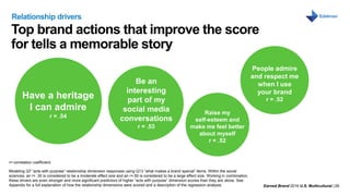 Earned Brand 2016 U.S. Multicultural | 29
MONTH DAY, 2016
Top brand actions that improve the score
for tells a memorable story
Relationship drivers
Modeling Q7 “acts with purpose” relationship dimension responses using Q13 “what makes a brand special” items. Within the social
sciences, an r= .30 is considered to be a moderate effect size and an r=.50 is considered to be a large effect size. Working in combination,
these drivers are even stronger and more significant predictors of higher “acts with purpose” dimension scores than they are alone. See
Appendix for a full explanation of how the relationship dimensions were scored and a description of the regression analysis.
r= correlation coefficient.
Be an
interesting
part of my
social media
conversations
r = .53
People admire
and respect me
when I use
your brand
r = .52
Raise my
self-esteem and
make me feel better
about myself
r = .52
Have a heritage
I can admire
r = .54
 