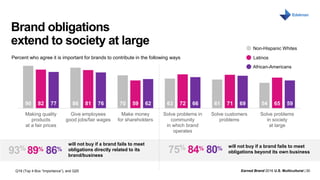 Earned Brand 2016 U.S. Multicultural | 30
MONTH DAY, 2016
Brand obligations
extend to society at large
90 86 70 63 61 5482 81 59 72 71 6577 76 62 66 69 59
Making quality
products
at a fair prices
Give employees
good jobs/fair wages
Make money
for shareholders
Solve problems in
community
in which brand
operates
Solve customers
problems
Solve problems
in society
at large
Q19 (Top 4 Box “Importance”), and Q20
89%
will not buy if a brand fails to meet
obligations directly related to its
brand/business
93% 84% will not buy if a brand fails to meet
obligations beyond its own business75%
Non-Hispanic Whites
LatinosPercent who agree it is important for brands to contribute in the following ways
African-Americans
86% 80%
 