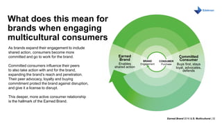 Earned Brand 2016 U.S. Multicultural | 32
MONTH DAY, 2016
Earned
Brand
Enables
shared action
Committed
Consumer
Buys first, stays
loyal, advocates,
defends
CONSUMER
Purchase
BRAND
Engagement
What does this mean for
brands when engaging
multicultural consumers
As brands expand their engagement to include
shared action, consumers become more
committed and go to work for the brand.
Committed consumers influence their peers
to also take action with and for the brand,
expanding the brand’s reach and penetration.
Their peer advocacy, loyalty and buying
commitment protect the brand against disruption,
and give it a license to disrupt.
This deeper, more active consumer relationship
is the hallmark of the Earned Brand.
 