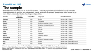Earned Brand 2016 U.S. Multicultural | 42
MONTH DAY, 2016
The sample
Earned Brand 2016
13-country global data margin of error: +/-0.9% (N=13,000), global index scores +/- 0.4 points (N=13,000). Country-specific data margin of
error: +/- 3.1% ( N=1,000), country index scores +/- 1.6 points (N = 1,000). Category specific data margin of error: +/-2.7% (N=1,286-1,546),
category index scores +/- 1.5 points (N=1,286-1,546), Millennial specific data margin of error: +/- 1.6% (N=4,050), millennial index scores +/-
0.8 points (N=4,050).
Country
Internet
Penetration
Sample Size Languages Quota Parameters
Australia 85% 1000 English Gender, Age & Region
Brazil 66% 1000 Portuguese Gender, Age & Region
Canada 88% 1000 English & Localized French Gender, Age & Region
China 52% 1000 Simplified Chinese (Mandarin) Gender, Age & Region
France 86% 1000 French Gender, Age & Region
Germany 88% 1000 German Gender, Age & Region
India 35% 1000 English Gender, Age & Region
Japan 91% 1000 Japanese Gender, Age & Region
Mexico 45% 1000 Localized Spanish Gender, Age & Region
Netherlands 94% 1000 Dutch Gender, Age & Region
Singapore 82% 1000 English & Simplified Chinese Gender, Age & Region
U.K. 93% 1000 English Gender, Age, Region & Ethnicity
U.S. 88% 1000 English Gender, Age, Region & Ethnicity
Earned Brand is an online survey. In developed countries, a nationally representative online sample closely mirrors the
general population. In countries with lower levels of Internet penetration, a nationally representative online sample will be
more affluent, educated, and urban than the general population.
 