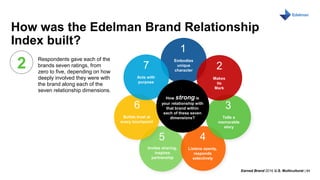 Earned Brand 2016 U.S. Multicultural | 44
MONTH DAY, 2016
How was the Edelman Brand Relationship
Index built?
2 Respondents gave each of the
brands seven ratings, from
zero to five, depending on how
deeply involved they were with
the brand along each of the
seven relationship dimensions.
1
Embodies
unique
character
2
Makes
its
Mark
7
Acts with
purpose
3
Tells a
memorable
story
6
Builds trust at
every touchpoint
4
Listens openly,
responds
selectively
5
Invites sharing,
inspires
partnership
How strong is
your relationship with
that brand within
each of these seven
dimensions?
 