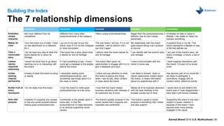 Earned Brand 2016 U.S. Multicultural | 45
MONTH DAY, 2016
The 7 relationship dimensions
Building the Index
Indifferent Interested Involved Invested Committed
Embodies
unique
character
Not much different from its
competitors
Different from many other
products/services in the category
Offers unique products/services Bigger than the products/services it
delivers--has its own unique
personality
Embodies an idea or value or
lifestyle I can relate to; helps me
express something
Makes its
mark
I buy this brand out of habit. I have
no real attachment to or affection
for it
I go out of my way to buy this
brand, even if it is not the cheapest
or most convenient
The only brand I will buy. If it is not
available, I will do without until I
can find it again
My relationship with this brand
goes beyond liking it as a product
or service
A positive force in my life. This
brand represents a lifestyle or way
of life that defines me.
Tells a
memorable
story
I do not have any idea of what this
brand stands for or about its
heritage
This brand has a story about what
it stands for and its heritage
I admire what the brand stands for
and its heritage
I can identify with the brand’s story
and heritage
I am part of the brand’s story; we
share a heritage, a future, a set of
values
Listens
openly,
responds
selectively
I would not know how to go about
reaching out to or interacting with
this brand
If I had something to say, I know I
could get a message to the people
behind this brand
This brand often gives me
opportunities to engage with it or to
give it feedback and input
I have communicated with this
brand in some way
I have ongoing interactions with
this brand. It is part of my social
circle
Invites
sharing,
inspires
partnership
Unware of what this brand is doing
or saying
I remember seeing some
advertising/promotions, and
sometimes see things about it in
the news or online
I notice and pay attention to what
this brand is saying and doing
when I see its ads, other content,
or news about the brand
I am likely to forward, share or
repost news/online content about
this brand, or share information
about my experiences with it
Has become part of my social life. I
am likely to participate in
promotions, engage with its
content online, attend its events
Builds trust at
every
touchpoint
I do not really trust this brand I trust this brand to make good
products/services at a fair price
I trust that this brand makes
business decisions with interests of
its customers top of mind
Makes all of its business decisions
with the best interests of the
broader society top of mind
I would stick by and defend this
brand even if I was disappointed, I
have faith it will correct mistakes
Acts with
purpose
Unaware if it supports any causes
or has any social purpose beyond
making good products/services
Contributes to the greater good in
some way, in how the
product/service is made delivered,
or by actively supporting social
causes
The brand’s greater purpose or the
social causes that it supports are
important and worthwhile
This brand’s cause or social
purpose is something that I share
and also support
Supporting this brand is one way I
support a cause I believe in;
because of this brand I have
become even more actively
engaged in the cause
 