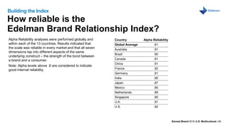 Earned Brand 2016 U.S. Multicultural | 48
MONTH DAY, 2016
How reliable is the
Edelman Brand Relationship Index?
Building the Index
Alpha Reliability analyses were performed globally and
within each of the 13 countries. Results indicated that
the scale was reliable in every market and that all seven
dimensions tap into different aspects of the same
underlying construct – the strength of the bond between
a brand and a consumer.
Note: Alpha levels above .6 are considered to indicate
good internal reliability.
Country Alpha Reliability
Global Average .91
Australia .91
Brazil .90
Canada .91
China .91
France .92
Germany .91
India .90
Japan .87
Mexico .90
Netherlands .89
Singapore .90
U.K. .91
U.S. .92
 