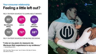 Earned Brand 2016 U.S. Multicultural | 5
MONTH DAY, 2016
Feeling a little left out?
76%
RELY ON PEER SOURCES FOR BUYING DECISIONS
Your consumer relationship
“I rely on my peers to reassure me.
Because
their experience is my evidence.” — Earned
Brand 2015
89%
Non-Hispanic
Whites
70%
Latinos
81%
African-
Americans
68%
87%
RELY ON PEER SOURCES TO LEARN ABOUT BRANDS
Q31 (Top 4 Box “Rely on most,” net of 3 items), Q32 (Net of 5 items),
Q33 (Net of 3 items)
“I rely on my peers to reassure me.
Because their experience is my evidence.”
— Earned Brand 2015
 