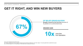 E D E L M A N E A R N E D B R A N D
GET IT RIGHT, AND WIN NEW BUYERS
18
OF BELIEF-DRIVEN BUYERS
Bought a brand for the first time because of
its position on a controversial issue
Source: 2017 Edelman Earned Brand study.
Q17. Please indicate how much you agree or disagree with the following statements. (Top 4 Box, Agree.) 14-country global total, by belief-driven buyers.
See Technical Appendix for a full explanation of how belief-driven buying was measured.
BRANDS GAIN
10x more than
from Spectators
67%
 
