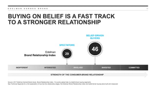 E D E L M A N E A R N E D B R A N D
BUYING ON BELIEF IS A FAST TRACK
TO A STRONGER RELATIONSHIP
19
Source: 2017 Edelman Earned Brand study. Brand Relationship Index. 14-country global total, by belief-driven buying segments.
See Technical Appendix for a full explanation of how the five relationship stages, the Edelman Brand Relationship Index and belief-driven buying were built and measured.
29
Edelman
Brand Relationship Index
STRENGTH OF THE CONSUMER-BRAND RELATIONSHIP
SPECTATORS
46
BELIEF-DRIVEN
BUYERS
INDIFFERENT INTERESTED INVOLVED INVESTED COMMITTED
 