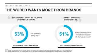 E D E L M A N E A R N E D B R A N D
THE WORLD WANTS MORE FROM BRANDS
2
Sources:
12017 Edelman Trust Barometer. Q672-675, 678-680, 688-690. For details on how the “system failing” measure was calculated, please refer to the Technical Appendix.
22017 Edelman Earned Brand study. Q17. Please indicate how much you agree or disagree with the following statements. (Top 4 Box, Agree.) 14-country global total.
53%
2017 EDELMAN TRUST BAROMETER 2017 EDELMAN EARNED BRAND
51%“The system is
failing me.”1
Believe brands can do
more to solve social
ills than government.2
SINCE I DO NOT TRUST INSTITUTIONS
TO STAND UP FOR ME…
…I EXPECT BRANDS TO
STAND WITH ME.
 