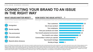 E D E L M A N E A R N E D B R A N D
CONNECTING YOUR BRAND TO AN ISSUE
IN THE RIGHT WAY
25
Source: 2017 Edelman Earned Bran...