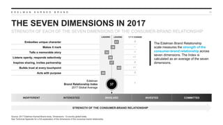 E D E L M A N E A R N E D B R A N D
-3
--
-1
+1
-2
+1
-3
-1
THE SEVEN DIMENSIONS IN 2017
39
STRENGTH OF THE CONSUMER-BRAND RELATIONSHIP
INDIFFERENT INTERESTED INVOLVED INVESTED COMMITTED
Source: 2017 Edelman Earned Brand study. Dimensions. 13-country global total.
See Technical Appendix for a full explanation of the dimensions of the consumer-brand relationship.
STRENGTH OF EACH OF THE SEVEN DIMENSIONS OF THE CONSUMER-BRAND RELATIONSHIP
Edelman
Brand Relationship Index
2017 Global Average
37
The Edelman Brand Relationship
scale measures the strength of the
consumer-brand relationship across
seven dimensions. The Index is
calculated as an average of the seven
dimensions.
LAGGING LEADING Y-T-Y CHANGE
30
43
37
36
33
38
41
Acts with purpose
Builds trust at every touchpoint
Inspires sharing, invites partnership
Listens openly, responds selectively
Tells a memorable story
Makes its mark
Embodies unique character
 