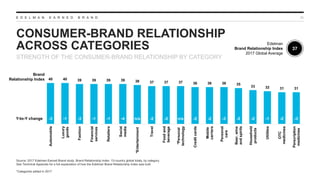E D E L M A N E A R N E D B R A N D
CONSUMER-BRAND RELATIONSHIP
ACROSS CATEGORIES
40
STRENGTH OF THE CONSUMER-BRAND RELATIONSHIP BY CATEGORY
Source: 2017 Edelman Earned Brand study. Brand Relationship Index. 13-country global total, by category.
See Technical Appendix for a full explanation of how the Edelman Brand Relationship Index was built.
*Categories added in 2017
Y-to-Y change
40 40 39 39 39 39 38 37 37 37 36 36 36 35
33 32 31 31
Automobile
Luxury
goods
Fashion
Financial
services
Retailers
Social
media
*Entertainment
Travel
Foodand
beverage
*Personal
technology
Creditcards
Mobile
carriers
Personal
care
Beer,wine
andspirits
Household
products
Utilities
OTC
medicines
Perscription
medicines
-3 -1 -3 -1 -1 -4 n/a -2 -2 n/a -2 -2 -3 -2 -2 -1 -2 -3
Edelman
Brand Relationship Index
2017 Global Average
37
Brand
Relationship Index
 
