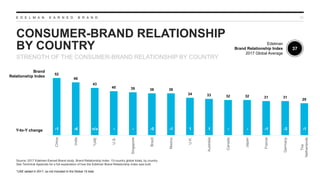 E D E L M A N E A R N E D B R A N D
CONSUMER-BRAND RELATIONSHIP
BY COUNTRY
41
STRENGTH OF THE CONSUMER-BRAND RELATIONSHIP BY COUNTRY
Source: 2017 Edelman Earned Brand study. Brand Relationship Index. 13-country global total, by country.
See Technical Appendix for a full explanation of how the Edelman Brand Relationship Index was built.
*UAE added in 2017, so not included in the Global 13 total.
Y-to-Y change
-3 -1 -3 -1 -1 -4 n/a -2 -2 n/a -2 -2 -3 -2 -2 -1 -2 -3
Edelman
Brand Relationship Index
2017 Global Average
37
Brand
Relationship Index
52
48
43
40 39 38 38
34 33 32 32 31 31
29
China
India
*UAE
U.S.
Singapore
Brazil
Mexico
U.K.
Australia
Canada
Japan
France
Germany
The
Netherlands
-1 -4 n/a - - -5 -1 1 1 - - -1 -3 -1
 