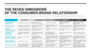 E D E L M A N E A R N E D B R A N D
THE SEVEN DIMENSIONS
OF THE CONSUMER-BRAND RELATIONSHIP
51
HOW EACH DIMENSION IS DEFINED AT EACH LEVEL OF THE CONSUMER-BRAND RELATIONSHIP
INDIFFERENT INTERESTED INVOLVED INVESTED COMMITTED
EMBODIES UNIQUE
CHARACTER
Not much different from its competitors
Different from many other
products/services in the category
Offers unique products/services
Bigger than the products/services it
delivers--has its own unique
personality
Embodies an idea or value or
lifestyle I can relate to; helps me
express something
MAKES ITS MARK
I buy this brand out of habit. I have no
real attachment to or affection for it
I go out of my way to buy this brand,
even if it is not the cheapest or
most convenient
The only brand I will buy. If it is not
available, I will do without until I can
find it again
My relationship with this brand goes
beyond liking it as a product or service
A positive force in my life. This brand
represents a lifestyle or way of life that
defines me.
TELLS A
MEMORABLE STORY
I do not have any idea of what this
brand stands for or about its heritage
This brand has a story about what it
stands for and its heritage
I admire what the brand stands for and
its heritage
I can identify with the brand’s story
and heritage
I am part of the brand’s story; we
share a heritage, a future, a set
of values
LISTENS OPENLY,
RESPONDS
SELECTIVELY
I would not know how to go about
reaching out to or interacting with
this brand
If I had something to say, I know I
could get a message to the people
behind this brand
This brand often gives me
opportunities to engage with it or to
give it feedback and input
I have communicated with this brand
in some way
I have ongoing interactions with this
brand. It is part of my social circle
INSPIRES SHARING,
INVITES PARTNERSHIP
Unware of what this brand is doing
or saying
I remember seeing some
advertising/promotions, and
sometimes see things about it in the
news or online
I notice and pay attention to what this
brand is saying and doing when I see
its ads, other content, or news about
the brand
I am likely to forward, share or repost
news/online content about this brand,
or share information about my
experiences with it
Has become part of my social life. I am
likely to participate in promotions,
engage with its content online, attend
its events
BUILDS TRUST AT
EVERY TOUCHPOINT
I do not really trust this brand
I trust this brand to make good
products/services at a fair price
I trust that this brand makes business
decisions with interests of its
customers top of mind
Makes all of its business decisions
with the best interests of the broader
society top of mind
I would stick by and defend this brand
even if I was disappointed, I have faith
it will correct mistakes
ACTS WITH PURPOSE
Unaware if it supports any causes or
has any social purpose beyond
making good products/services
Contributes to the greater good in
some way, in how the product/service
is made delivered, or by actively
supporting social causes
The brand’s greater purpose or the
social causes that it supports are
important and worthwhile
This brand’s cause or social purpose
is something that I share and
also support
Supporting this brand is one way I
support a cause I believe in; because
of this brand I have become even
more actively engaged in the cause
 