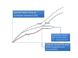 Earned Value View of Schedule Variance (SV) BCWS ACWP BCWP In EV terms “we’re late” by this much – SV – measured in $’s Today we “earned” this much BCWP, compared to our planned BCWS 
