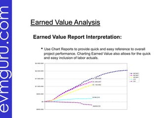 evmguru.com
              Earned Value Analysis

              Earned Value Report Interpretation:

                        • Use Chart Reports to provide quick and easy reference to overall
                             project performance. Charting Earned Value also allows for the quick
                             and easy inclusion Earned Value actuals. of July 28, 2000
                                                of labor Analysis: As
               $2,500,000




               $2,000,000
                                                                                      BCWS
                                                                                      BCWP
                                                                                      ACWP
               $1,500,000                                   $1,509,026
                                                                                      CV
                                                            $1,300,207                SV

                                                            $1,100,992
               $1,000,000




                $500,000

                                                            $199,215


                        $0


                                                            -$208,819

               -$500,000
                    01 /00

                    02 /00

                    02 /00

                    03 /00

                    03 /00

                    03 /00

                    04 /00

                    04 /00

                    05 /00

                    05 /00

                    06 /00

                    06 /00

                    07 /00

                    07 /00

                    08 /00

                    08 /00

                    09 /00

                    09 /00

                    09 /00

                    10 /00

                    10 /00

                    11 /00

                    11 /00

                    12 /00

                    12 /00

                            00
                         2/
                         7

                         1

                         4

                         8

                         3

                         7

                         1

                         4

                         8

                         2

                         6

                         9

                         3

                         7

                         1

                         4

                         8

                         1

                         5

                         9

                         3

                         7

                         0

                         4

                         8
                      /0

                      /2

                      /0

                      /1

                      /0

                      /1

                      /3

                      /1

                      /2

                      /1

                      /2

                      /0

                      /2

                      /0

                      /2

                      /0

                      /1

                      /0

                      /1

                      /2

                      /1

                      /2

                      /1

                      /2

                      /0

                      /2
                   01
 