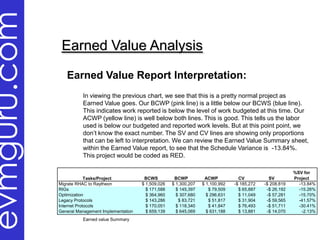 evmguru.com
               Earned Value Analysis

                 Earned Value Report Interpretation:
                        In viewing the previous chart, we see that this is a pretty normal project as
                        Earned Value goes. Our BCWP (pink line) is a little below our BCWS (blue line).
                        This indicates work reported is below the level of work budgeted at this time. Our
                        ACWP (yellow line) is well below both lines. This is good. This tells us the labor
                        used is below our budgeted and reported work levels. But at this point point, we
                        don’t know the exact number. The SV and CV lines are showing only proportions
                        that can be left to interpretation. We can review the Earned Value Summary sheet,
                        within the Earned Value report, to see that the Schedule Variance is -13.84%.
                        This project would be coded as RED.

                                                                                                                      %SV for
                           Tasks/Project           BCWS          BCWP          ACWP           CV           SV         Project
              Migrate RHAC to Raytheon            $ 1,509,026   $ 1,300,207   $ 1,100,992   -$ 185,272   -$ 208,819     -13.84%
              RIGs                                  $ 171,588     $ 145,397      $ 79,509     $ 65,887    -$ 26,192     -15.26%
              Optimization                          $ 364,960     $ 307,680     $ 296,631     $ 11,049    -$ 57,281     -15.70%
              Legacy Protocols                      $ 143,286      $ 83,721      $ 51,817     $ 31,904    -$ 59,565     -41.57%
              Internet Protocols                    $ 170,051     $ 118,340      $ 41,847     $ 76,493    -$ 51,711     -30.41%
              General Management Implementation     $ 659,139     $ 645,069     $ 631,188     $ 13,881    -$ 14,070      -2.13%
                        Earned value Summary
 