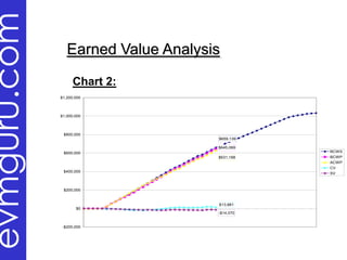 evmguru.com
01
  /0
    7/




           -$200,000
                                  $0
                                                 $200,000
                                                            $400,000
                                                                                  $600,000
                                                                                                                   $800,000
                                                                                                                              $1,000,000
                                                                                                                                           $1,200,000
01 00
  /2
    1/
02 00
  /0
    4
02 /00
  /1
    8/
03 00
  /0
    3/
                                                                                                                                                        Chart 2:

03 00
  /1
    7/
03 00
  /3
    1/
04 00
  /1
    4/
04 00
  /2
    8/
05 00
  /1
    2/
05 00
  /2
    6/
06 00
  /0
    9/
06 00
  /2
    3/
07 00
  /0
    7/
07 00
  /2
    1/
08 00
  /0
    4/
08 00
                                                                                                                                                                                                         Earned Value Analysis




  /1
    8
09 /00
  /0
                                       $13,881




    1/
                       -$14,070
                                                                       $631,188
                                                                                             $645,069
                                                                                                        $659,139




09 00
  /1
    5/
09 00
  /2
    9/
                                                                                                                                                        GMI Earned Value Analysis: As of July 28, 2000




10 00
  /1
    3/
10 00
  /2
    7/
11 00
  /1
    0/
11 00
  /2
    4/
12 00
  /0
    8/
12 00
  /2
    2/
      00
                                                            SV
                                                            CV
                                                            ACWP
                                                            BCWP
                                                            BCWS
 