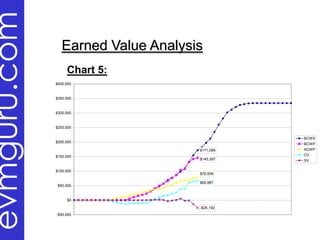 evmguru.com
01
  /0
    7/




                                      $50,000
                                                          $100,000
                                                                           $150,000
                                                                                                            $250,000
                                                                                                                       $300,000
                                                                                                                                  $350,000
                                                                                                                                             $400,000




           -$50,000
                                 $0
                                                                                                 $200,000
01 00
  /2
    1/
02 00
  /0
    4/
02 00
  /1
    8/
03 00
  /0
    3/
                                                                                                                                                        Chart 5:

03 00
  /1
    7/
03 00
  /3
    1/
04 00
  /1
    4/
04 00
  /2
    8/
05 00
  /1
    2/
05 00
  /2
    6/
06 00
  /0
    9/
06 00
  /2
    3/
07 00
  /0
    7/
07 00
  /2
    1/
08 00
  /0
    4/
08 00
                                                                                                                                                                                                            Earned Value Analysis




  /1
    8/
09 00
  /0
                                           $65,887
                                                     $79,509




    1/
                      -$26,192
                                                                     $145,397
                                                                                      $171,588




09 00
  /1
    5/
09 00
  /2
    9/
10 00
                                                                                                                                                          RIGs Earned Value Analysis: As of July 28, 2000




  /1
    3/
10 00
  /2
    7/
11 00
  /1
    0/
11 00
  /2
    4/
12 00
  /0
    8/
12 00
  /2
    2/
      00
                                                                     SV
                                                                     CV
                                                                     ACWP
                                                                     BCWP
                                                                     BCWS
 