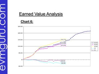 evmguru.com
01
  /0
    7/




            -$50,000
                                                 $50,000
                                                                     $100,000
                                                                                                  $150,000
                                                                                                             $200,000
                                                                                                                        $250,000




                                            $0
01 00
  /2
    1/
02 00
  /0
    4/
02 00
  /1
    8/
03 00
  /0
    3/
                                                                                                                                   Chart 6:


03 00
  /1
    7/
03 00
  /3
    1/
04 00
  /1
    4/
04 00
  /2
    8/
05 00
  /1
    2/
05 00
  /2
    6/
06 00
  /0
    9/
06 00
  /2
    3/
07 00
  /0
    7/
07 00
  /2
    1/
08 00
  /0
    4/
08 00
                                                                                                                                                                                       Earned Value Analysis




  /1
    8/
                                  -$9,410

09 00
                       -$26,899
                                                                          $116,279
                                                                                       $125,689
                                                                                                  $143,178




  /0
    1/
09 00
  /1
    5/
09 00
  /2
    9/
10 00
  /1
                                                                                                                                   Legacy Earned Value Analysis: As of July 21, 2000




    3/
10 00
  /2
    7/
11 00
  /1
    0/
11 00
  /2
    4/
12 00
  /0
    8/
12 00
  /2
    2/
       00
                                                           SV
                                                                CV
                                                                     ACWP
                                                                                BCWP
                                                                                       BCWS
 