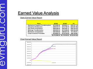 evmguru.com
              Earned Value Analysis
               Static Earned Value Report


                              ...