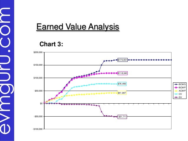 An Earned Value Report Shows : Earned Value Management Formulas with ...