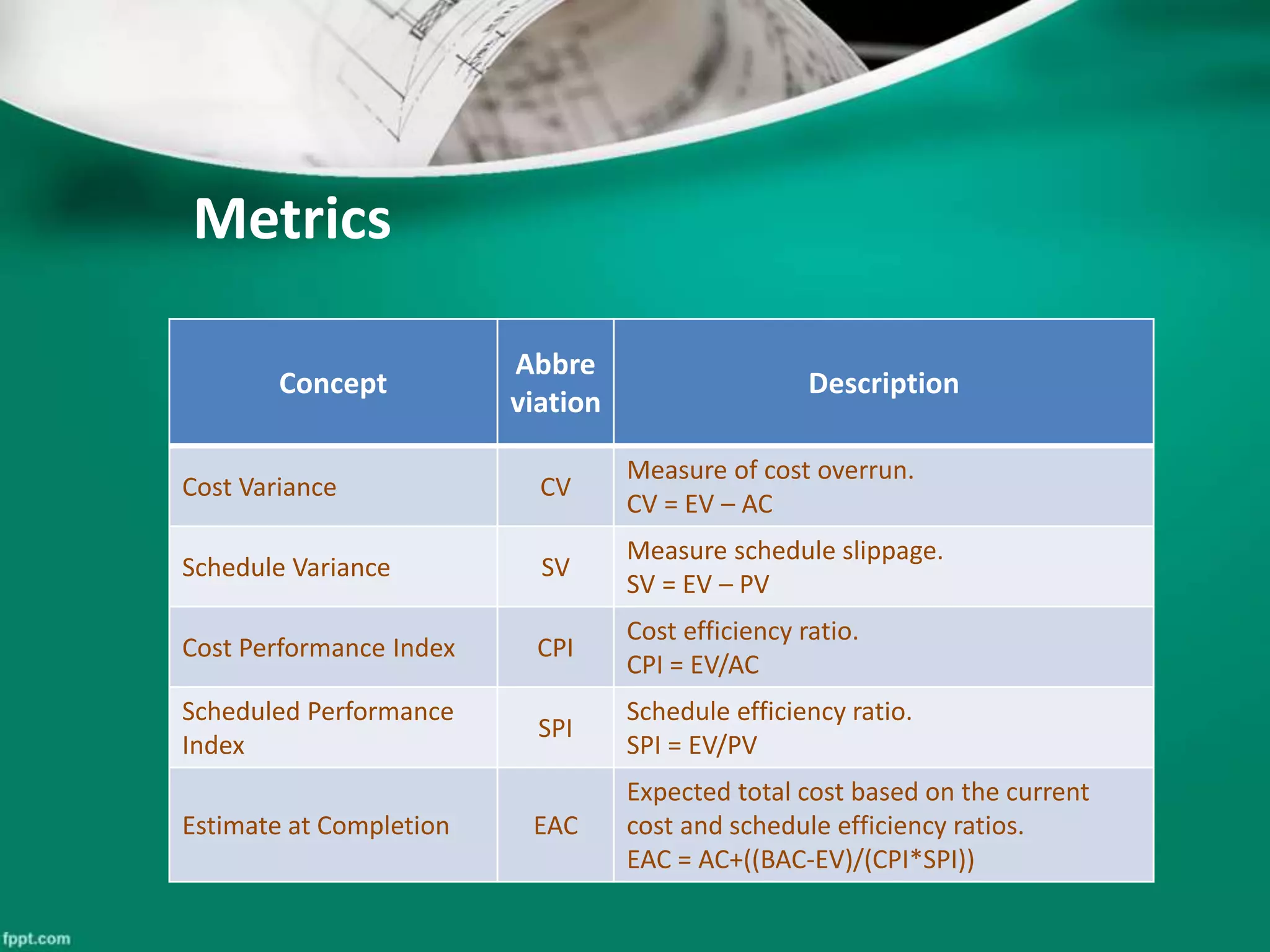 Metrics 
Concept 
Abbre 
viation 
Description 
Cost Variance CV 
Measure of cost overrun. 
CV = EV – AC 
Schedule Variance SV 
Measure schedule slippage. 
SV = EV – PV 
Cost Performance Index CPI 
Cost efficiency ratio. 
CPI = EV/AC 
Scheduled Performance 
Index 
SPI 
Schedule efficiency ratio. 
SPI = EV/PV 
Estimate at Completion EAC 
Expected total cost based on the current 
cost and schedule efficiency ratios. 
EAC = AC+((BAC-EV)/(CPI*SPI)) 
 