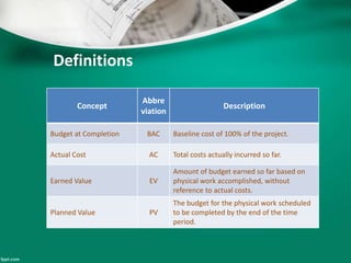 Definitions 
Concept 
Abbre 
viation 
Description 
Budget at Completion BAC Baseline cost of 100% of the project. 
Actual Cost AC Total costs actually incurred so far. 
Earned Value EV 
Amount of budget earned so far based on 
physical work accomplished, without 
reference to actual costs. 
Planned Value PV 
The budget for the physical work scheduled 
to be completed by the end of the time 
period. 
 