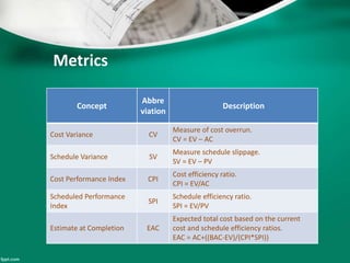 Metrics 
Concept 
Abbre 
viation 
Description 
Cost Variance CV 
Measure of cost overrun. 
CV = EV – AC 
Schedule Variance SV 
Measure schedule slippage. 
SV = EV – PV 
Cost Performance Index CPI 
Cost efficiency ratio. 
CPI = EV/AC 
Scheduled Performance 
Index 
SPI 
Schedule efficiency ratio. 
SPI = EV/PV 
Estimate at Completion EAC 
Expected total cost based on the current 
cost and schedule efficiency ratios. 
EAC = AC+((BAC-EV)/(CPI*SPI)) 
 