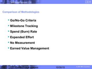 IBM Global Services (ITS)
© 2004 IBM Corporation
12 Earned Value analysis 10/30/15
Comparison of Methodologies
 Go/No-Go Criteria
 Milestone Tracking
 Spend (Burn) Rate
 Expended Effort
 No Measurement
 Earned Value Management
 