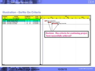 IBM Global Services (ITS)
© 2004 IBM Corporation
13 Earned Value analysis 10/30/15
Illustration - Go/No Go Criteria
Decision: Has criteria for continuing project
been successfully achieved?
 