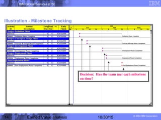 IBM Global Services (ITS)
© 2004 IBM Corporation
14 Earned Value analysis 10/30/15
Illustration - Milestone Tracking
Decision: Has the team met each milestone
on time?
 