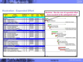 IBM Global Services (ITS)
© 2004 IBM Corporation
16 Earned Value analysis 10/30/15
Illustration - Expended Effort
Decision: Has the rate of expended effort
been executed at the anticipated rate?
 