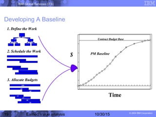 IBM Global Services (ITS)
© 2004 IBM Corporation
19 Earned Value analysis 10/30/15
Developing A Baseline
100
40
60
15
25
30
30
3. Allocate Budgets
1. Define the Work
2. Schedule the Work
$ PM Baseline
Contract Budget Base
Time
100
40
60
15
25
30
30
3. Allocate Budgets
1. Define the Work
2. Schedule the Work
$ PM Baseline
Contract Budget Base
Time
 