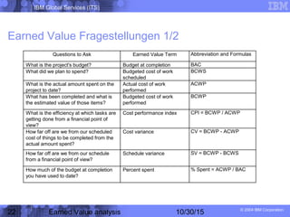 IBM Global Services (ITS)
© 2004 IBM Corporation
22 Earned Value analysis 10/30/15
Earned Value Fragestellungen 1/2
Questions to Ask Earned Value Term Abbreviation and Formulas
What is the project's budget? Budget at completion BAC
What did we plan to spend? Budgeted cost of work
scheduled
BCWS
What is the actual amount spent on the
project to date?
Actual cost of work
performed
ACWP
What has been completed and what is
the estimated value of those items?
Budgeted cost of work
performed
BCWP
What is the efficiency at which tasks are
getting done from a financial point of
view?
Cost performance index CPI = BCWP / ACWP
How far off are we from our scheduled
cost of things to be completed from the
actual amount spent?
Cost variance CV = BCWP - ACWP
How far off are we from our schedule
from a financial point of view?
Schedule variance SV = BCWP - BCWS
How much of the budget at completion
you have used to date?
Percent spent % Spent = ACWP / BAC
 