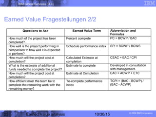 IBM Global Services (ITS)
© 2004 IBM Corporation
23 Earned Value analysis 10/30/15
Earned Value Fragestellungen 2/2
Questions to Ask Earned Value Term Abbreviation and
Formulas
How much of the project has been
completed?
Percent complete PC = BCWP / BAC
How well is the project performing in
comparison to how well it is expected
to perform?
Schedule performance index SPI = BCWP / BCWS
How much will the project cost at
completion?
Calculated Estimate at
completion
CEAC = BAC / CPI
What is the estimate of additional
funds needed to complete the project?
Estimate to complete Developed in consultation
with management.
How much will the project cost at
completion?
Estimate at Completion EAC = ACWP + ETC
How efficient must the team be to
complete the remaining work with the
remaining money?
To-complete performance
index
TCPI = (BAC - BCWP) /
(BAC - ACWP)
 