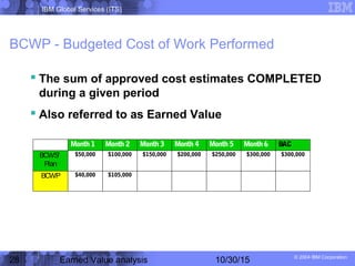 IBM Global Services (ITS)
© 2004 IBM Corporation
28 Earned Value analysis 10/30/15
BCWP - Budgeted Cost of Work Performed
 The sum of approved cost estimates COMPLETED
during a given period
 Also referred to as Earned Value
Month 1 Month 2 Month 3 Month 4 Month 5 Month 6 BAC
BCWS/
Plan
$50,000 $100,000 $150,000 $200,000 $250,000 $300,000 $300,000
BCWP $40,000 $105,000
 