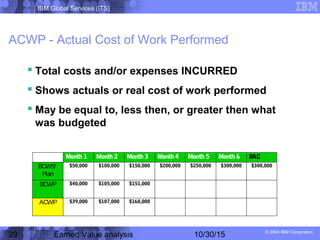 IBM Global Services (ITS)
© 2004 IBM Corporation
29 Earned Value analysis 10/30/15
ACWP - Actual Cost of Work Performed
 Total costs and/or expenses INCURRED
 Shows actuals or real cost of work performed
 May be equal to, less then, or greater then what
was budgeted
Month 1 Month 2 Month 3 Month 4 Month 5 Month 6 BAC
BCWS/
Plan
$50,000 $100,000 $150,000 $200,000 $250,000 $300,000 $300,000
BCWP $40,000 $105,000 $151,000
ACWP $39,000 $107,000 $160,000
 