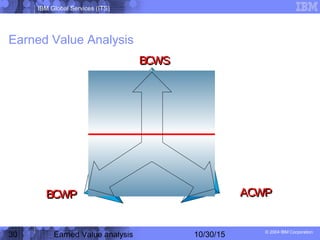 IBM Global Services (ITS)
© 2004 IBM Corporation
30 Earned Value analysis 10/30/15
Earned Value Analysis
BCWSBCWS
BCWPBCWP ACWPACWP
 