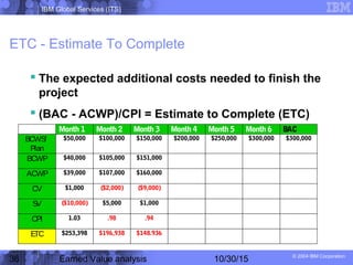 IBM Global Services (ITS)
© 2004 IBM Corporation
36 Earned Value analysis 10/30/15
ETC - Estimate To Complete
 The expected additional costs needed to finish the
project
 (BAC - ACWP)/CPI = Estimate to Complete (ETC)
Month 1 Month 2 Month 3 Month 4 Month 5 Month 6 BAC
BCWS/
Plan
$50,000 $100,000 $150,000 $200,000 $250,000 $300,000 $300,000
BCWP $40,000 $105,000 $151,000
ACWP $39,000 $107,000 $160,000
CV $1,000 ($2,000) ($9,000)
SV ($10,000) $5,000 $1,000
CPI 1.03 .98 .94
ETC $253,398 $196,938 $148.936
 