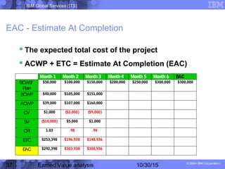 IBM Global Services (ITS)
© 2004 IBM Corporation
37 Earned Value analysis 10/30/15
EAC - Estimate At Completion
 The expected total cost of the project
 ACWP + ETC = Estimate At Completion (EAC)
Month 1 Month 2 Month 3 Month 4 Month 5 Month 6 BAC
BCWS/
Plan
$50,000 $100,000 $150,000 $200,000 $250,000 $300,000 $300,000
BCWP $40,000 $105,000 $151,000
ACWP $39,000 $107,000 $160,000
CV $1,000 ($2,000) ($9,000)
SV ($10,000) $5,000 $1,000
CPI 1.03 .98 .94
ETC $253,398 $196,938 $148.936
EAC $292,398 $303,938 $308,936
 