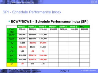 IBM Global Services (ITS)
© 2004 IBM Corporation
40 Earned Value analysis 10/30/15
SPI - Schedule Performance Index
 BCWP/BCWS = Schedule Performance Index (SPI)
Month 1 Month 2 Month 3 Month 4 Month 5 Month 6 BAC
BCWS/
Plan
$50,000 $100,000 $150,000 $200,000 $250,000 $300,000 $300,000
BCWP $40,000 $105,000 $151,000
ACWP $39,000 $107,000 $160,000
CV $1,000 ($2,000) ($9,000)
SV ($10,000) $5,000 $1,000
CPI 1.03 .98 .94
ETC $253,398 $196,938 $148.936
EAC $292,398 $303,938 $308,936
SPI .80 1.05 1.01
 