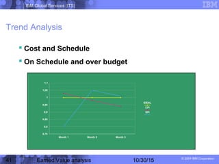 IBM Global Services (ITS)
© 2004 IBM Corporation
41 Earned Value analysis 10/30/15
Trend Analysis
 Cost and Schedule
 On Schedule and over budget
Month 1 Month 2 Month 3
0,75
0,8
0,85
0,9
0,95
1
1,05
1,1
IDEAL
CPI
SPI
 