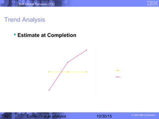 IBM Global Services (ITS)
© 2004 IBM Corporation
42 Earned Value analysis 10/30/15
Trend Analysis
 Estimate at Completion
Month 1 Month 2 Month 3
290
295
300
305
310
Thousands
Budget at Completion
Estimate at Completion
 