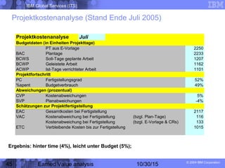 IBM Global Services (ITS)
© 2004 IBM Corporation
45 Earned Value analysis 10/30/15
Projektkostenanalyse (Stand Ende Juli 2005)
Ergebnis: hinter time (4%), leicht unter Budget (5%);
Projektkostenanalyse Juli
Budgetdaten (in Einheiten Projekttage)
PT aus E-Vorlage 2250
BAC Plantage 2233
BCWS Soll-Tage geplante Arbeit 1207
BCWP Geleistete Arbeit 1162
ACWP Ist-Tage verrichteter Arbeit 1101
Projektfortschritt
PC Fertigstellungsgrad 52%
%spent Budgetverbrauch 49%
Abweichungen (prozentual)
CVP Kostenabweichungen 5%
SVP Planabweichungen -4%
Schätzungen zur Projektfertigstellung
EAC Gesamtkosten bei Fertigstellung 2117
VAC Kostenabweichung bei Fertigstellung (bzgl. Plan-Tage) 116
Kostenabweichung bei Fertigstellung (bzgl. E-Vorlage & CRs) 133
ETC Verbleibende Kosten bis zur Fertigstellung 1015
 